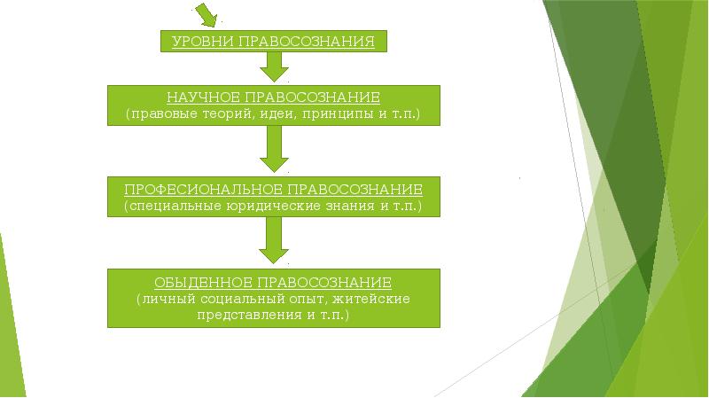 Психология обществознание 10 класс. Виды правосознания по уровню. Уровни правосознания схема. Уровни правосознания примеры. Уровни юридического знания.