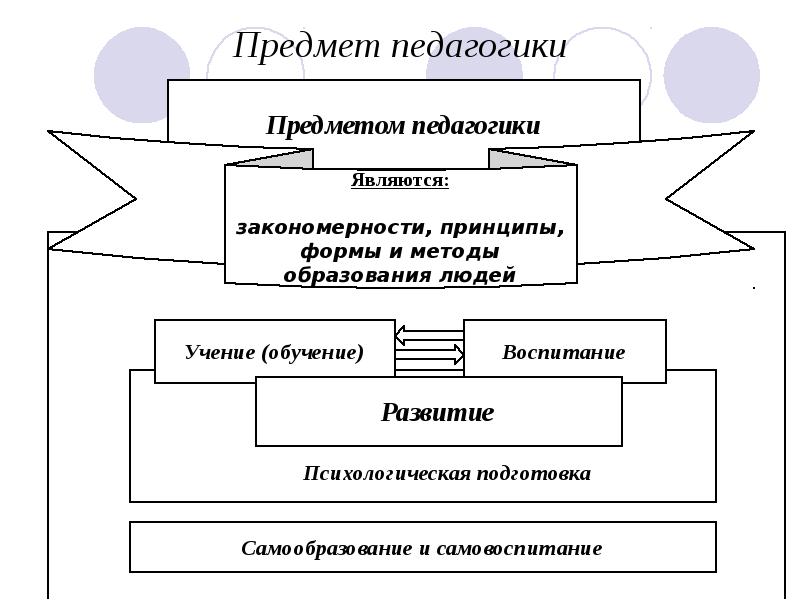 Общее представление о педагогике как науке презентация