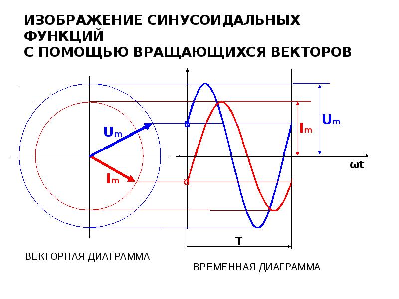 Графическое изображение синусоидальных величин