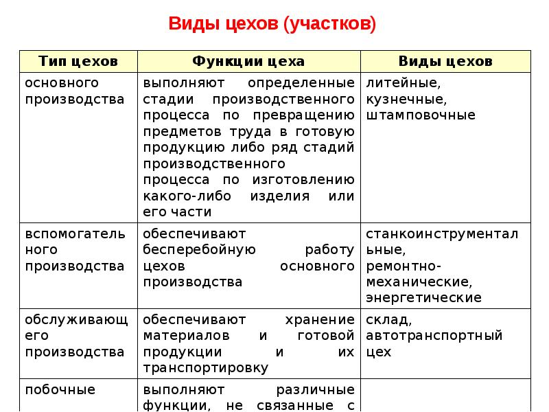 Виды цехов. Виды цехов и участков. Основные функции цеха. Функции производства цеха.