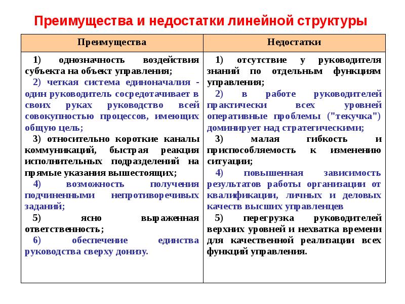 Недостатки структуры. Достоинства линейной структуры управления. Линейная структура организации преимущества и недостатки. Достоинства и недостатки линейной организационной структуры. Линейная организационная структура преимущества и недостатки.