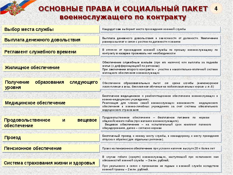 Особенности военной службы по контракту презентация