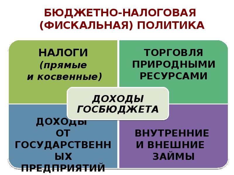 Косвенный доход. Фискальная политика прямые и косвенные. Роль государства в экономике 11 класс. Торговля природными ресурсами. Бюджетная политика государства это Обществознание.