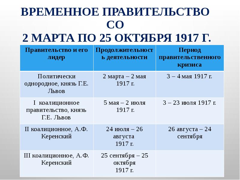 Временное правительство презентация