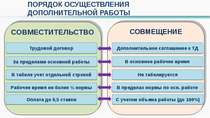 Совмещение и совместительство презентация