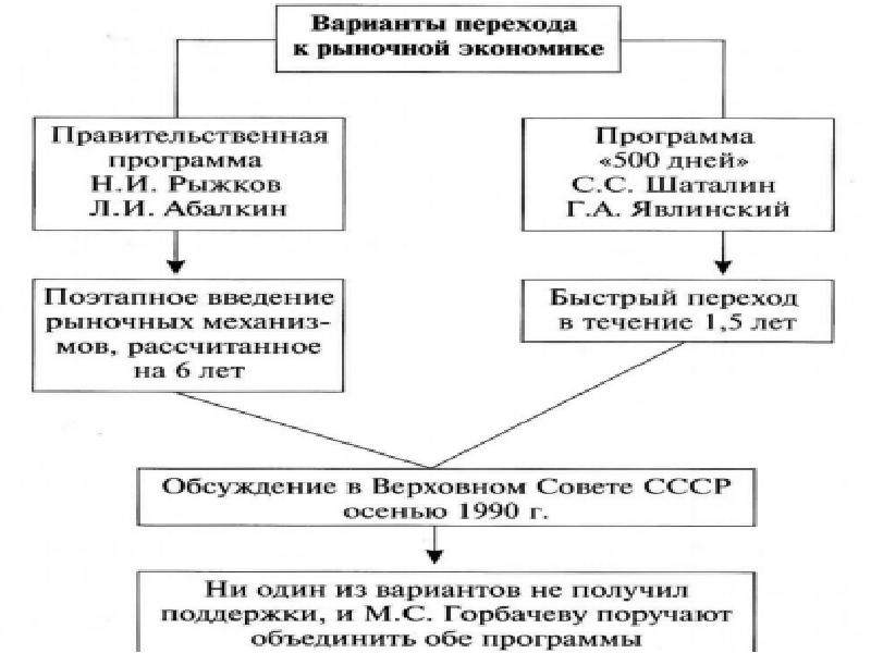 Планы перехода к рынку в ссср в середине 1990 г