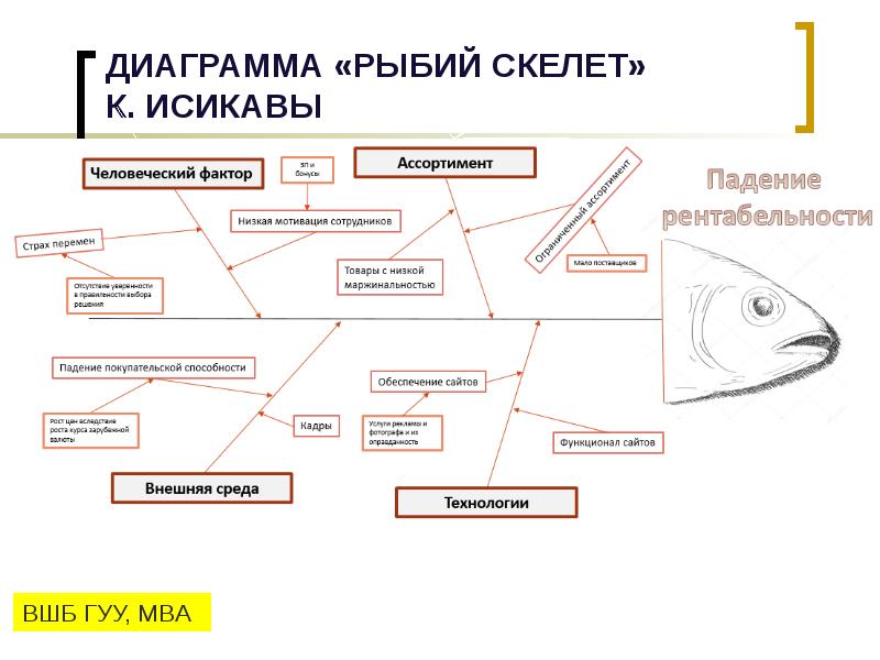 Рыбья кость диаграмма это