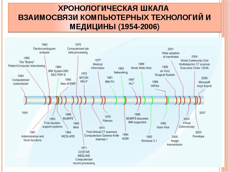 Что такое хронологическая карта