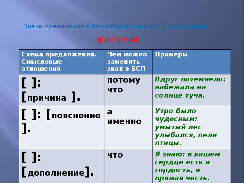 Двоеточие в простом и сложном предложении таблица. Тире в бессоюзном. Двоеточие в бессоюзном сложном предложении. Тире в БСП. Двоеточие в БСП.