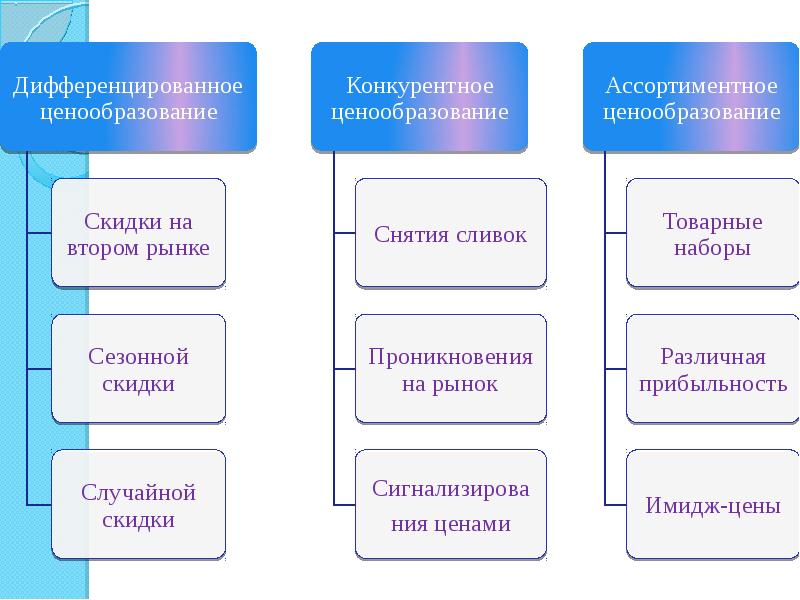 Презентация по ценообразованию