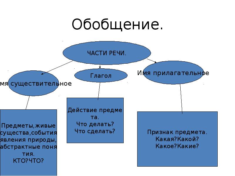 Обобщение 11 класс. Части речи обобщение. Глагол имя существительное. Части речи обобщение 3 класс. Что такое обобщение кратко и понятно.