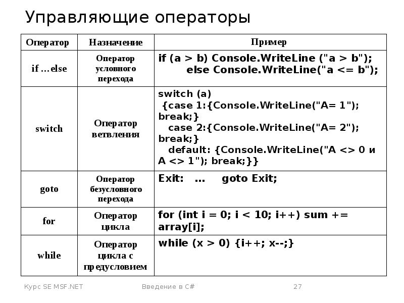 Управляющие операторы. Оператор условного перехода пример. Операторы перехода с++. Оператор условного перехода c++. Назначение оператора условного перехода это.