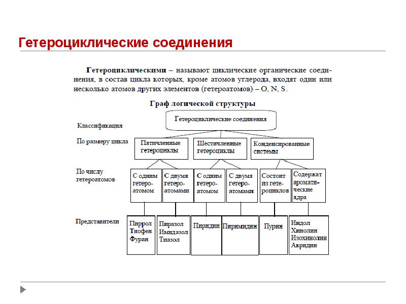 Структурное соединение гена. Биологически активные соединения классификация. Гетероциклические соединения структура. Циклические органические соединения. Распространители биодобавок структура организации.