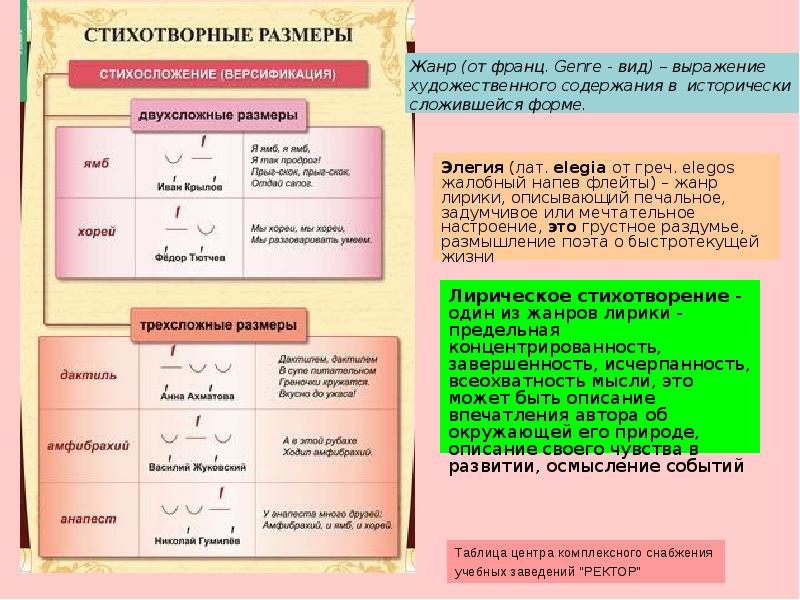 Стихосложение виды и размеры презентация