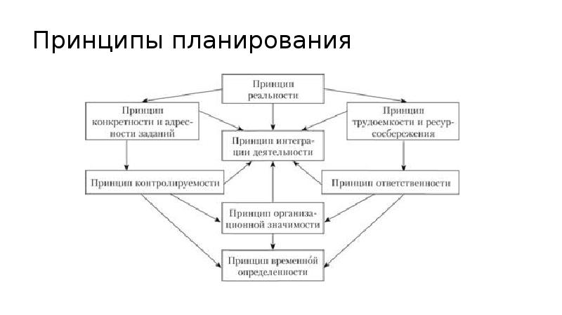 Принципы планирования презентация