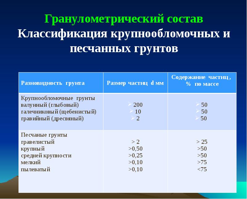 Гранулометрический состав почвы. Гранулометрический состав песчаных грунтов. Гранулометрический состав гравелистых грунтов. Гранулометрический состав галечниковых грунтов. Гранулометрический состав глыбового грунта.