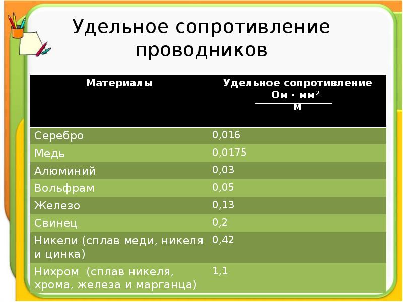 Презентация удельное сопротивление 8 класс презентация