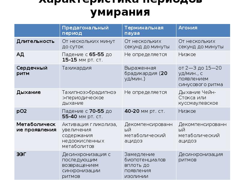 Этапы умирания. Характеристика периодов умирания. Таблица способы реанимации. Заполнить таблицу способы реанимации. Характеристика периода.