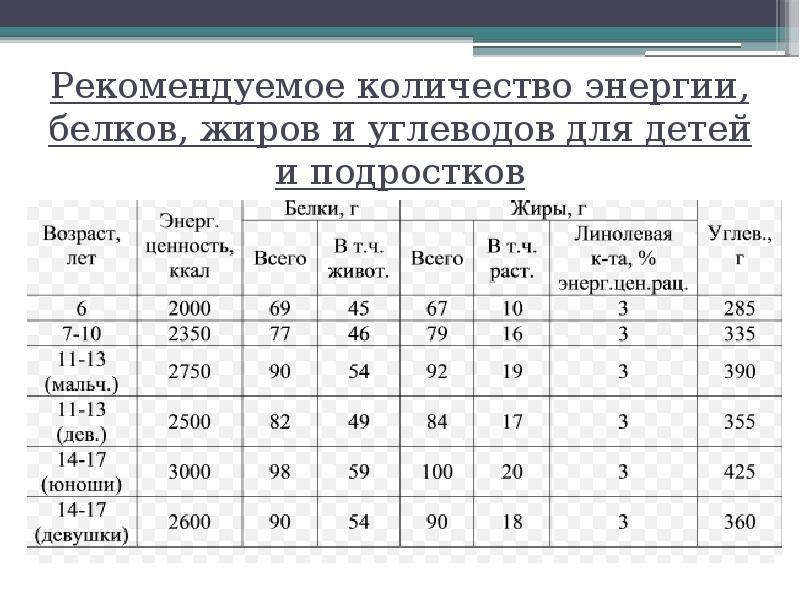 Сколько нужно белка для подростка. Сколько граммов белка нужно в день для роста мышц. Суточная потребность белков жиров и углеводов таблица. Суточная потребность белка углеводов и жиров. Качественный состав и биологическая ценность пищевых белков.