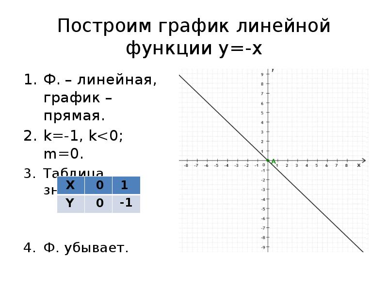 Напиши линейную функцию график