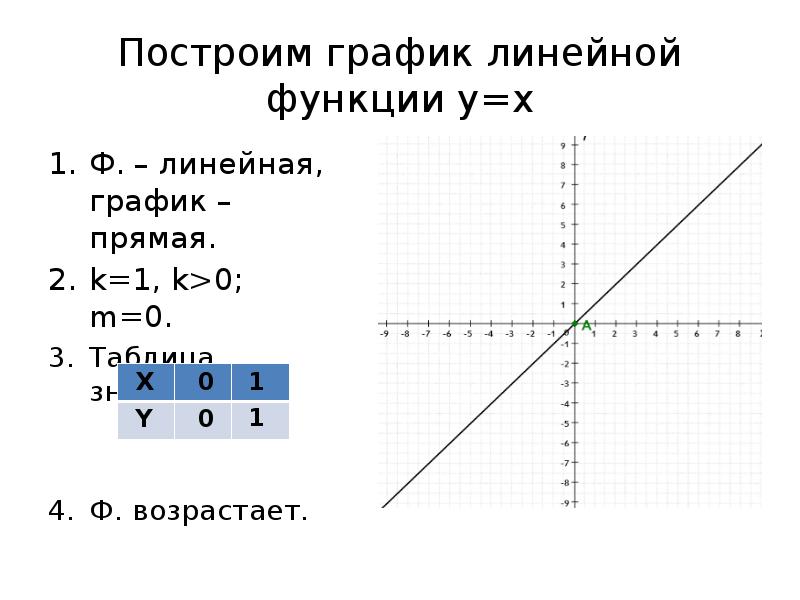 Линейная функция y 1 4. Y 2x 1 построить график линейной функции. График линейной функции y=x. График линейной функции y = -x. Линейная функция y=x.