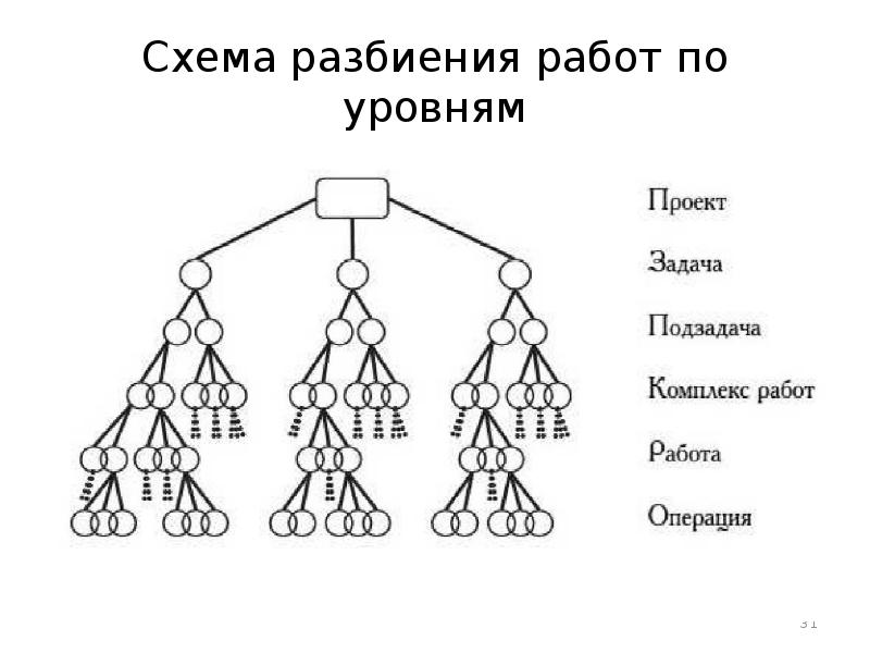 Рисунке 4 рисунок 4 структура. Принципиальная схема структуры разбиения работ. Схема структурной декомпозиции работ. Структура разбиения работ по проекту. Структура разбиения работ пример.