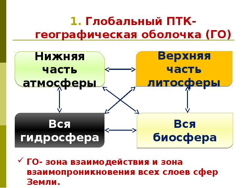 1. Глобальный ПТК- географическая оболочка (ГО) 1. Глобальный ПТК- географическая оболочка (ГО)