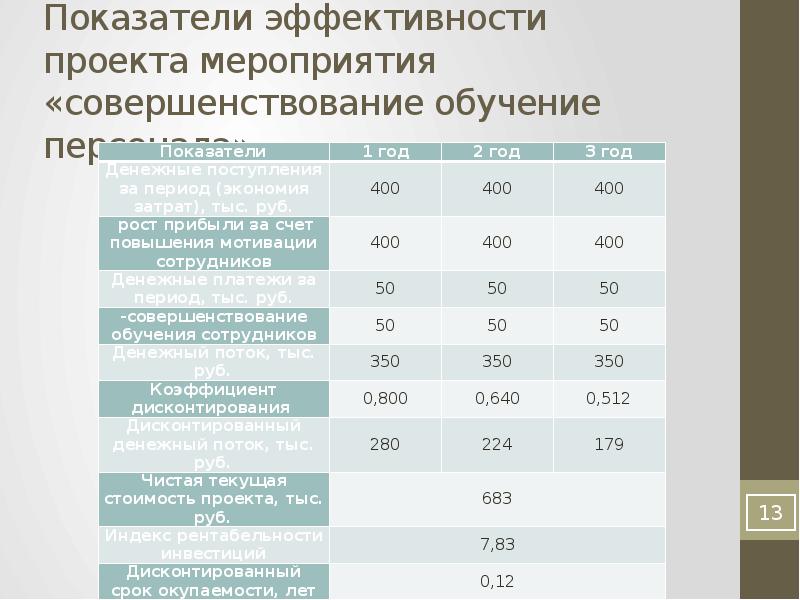 Эффективность мероприятия. Показатели эффективности мероприятий. Критерии эффективности мероприятия. Показатели эффективности совершенствования обучения персонала. Критерии эффективности проектного мероприятия.