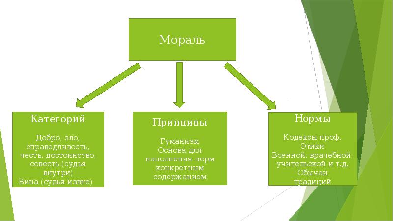 Структура морали схема