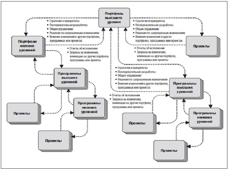 Стратегическое управление портфелями проектов реферат