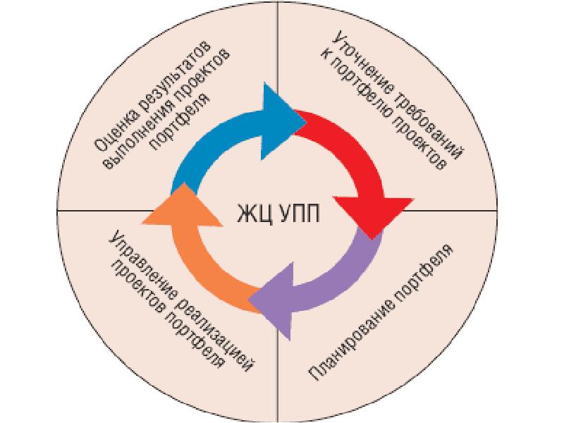 Портфель проектов управление