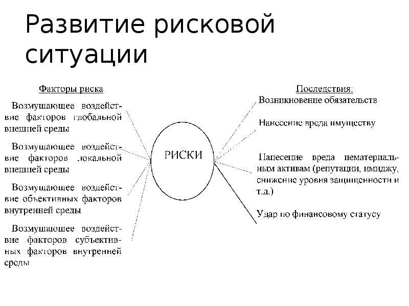 Внешние факторы риска проекта