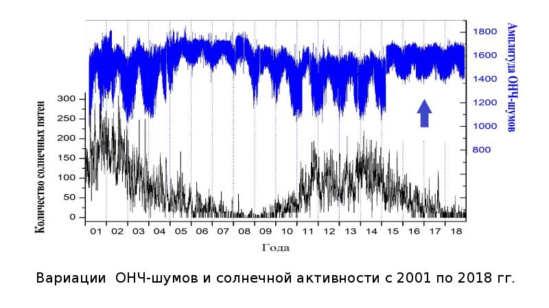 Солнечная активность в марте 2024. Индикаторы солнечной активности. Вариации солнечной активности. График солнечной активности за 100 лет. Солнечная активность 300 лет.