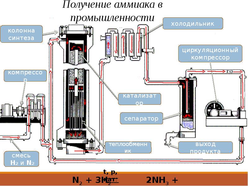 Презентация на тему получение аммиака