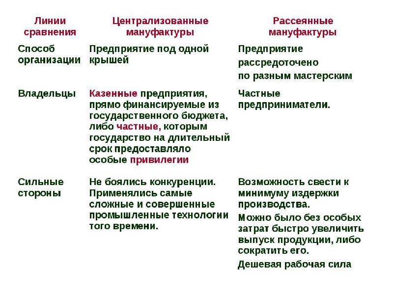 Заполните схему рассеянная мануфактура централизованная мануфактура