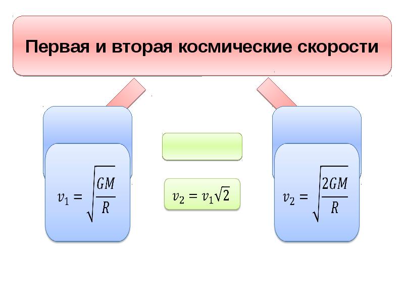 Первая и вторая космические скорости