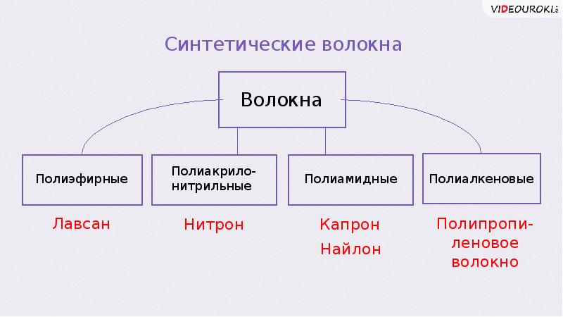 Презентация по химии 10 класс синтетические полимеры