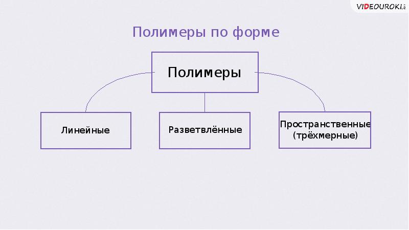 Синтетический полимер 10. Полимеры презентация 10 класс химия.