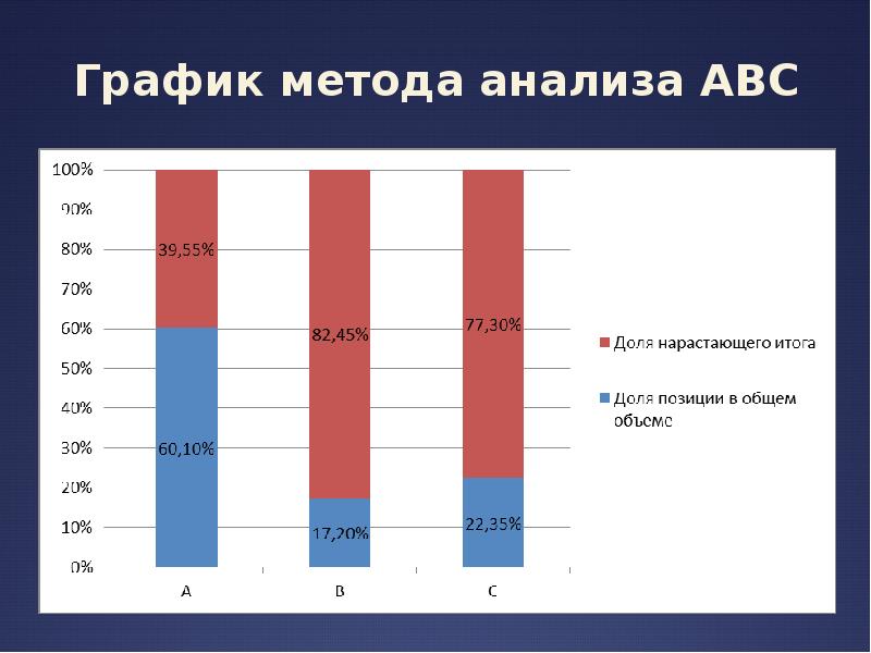 Диаграмма авс анализа