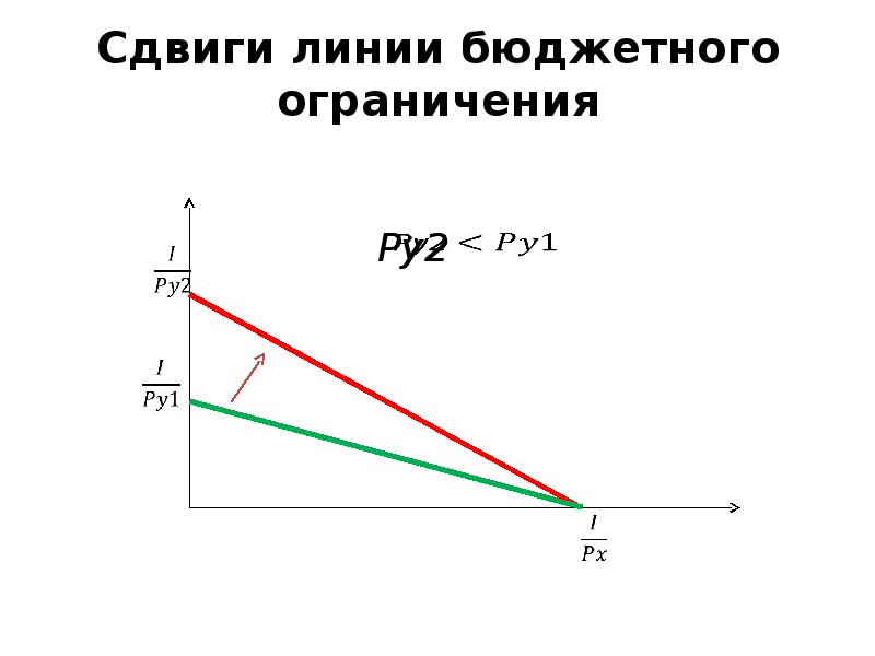 Сдвиг бюджетной линии вправо может быть обусловлен. Линия бюджетного ограничения. Сдвиг бюджетной линии. Смещение бюджетной линии. Сдвиг бюджетной линии потребителя.