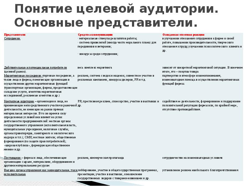 Понятие целевой аудитории. Основные представители.