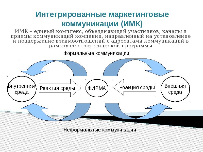 Интегрированные маркетинговые коммуникации (ИМК)