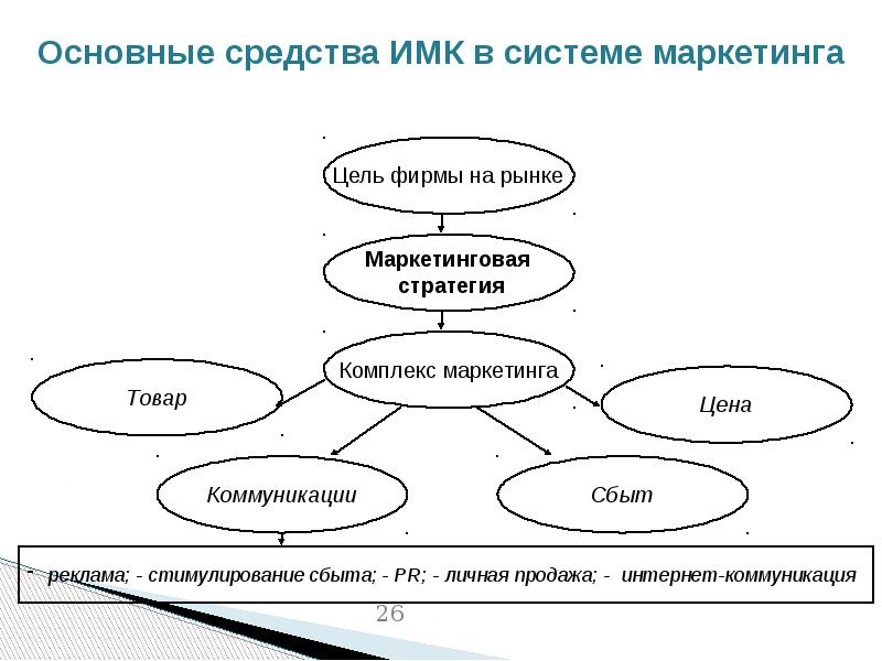 Презентация маркетинговые интегрированные коммуникации