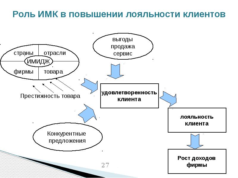 Презентация маркетинговые интегрированные коммуникации