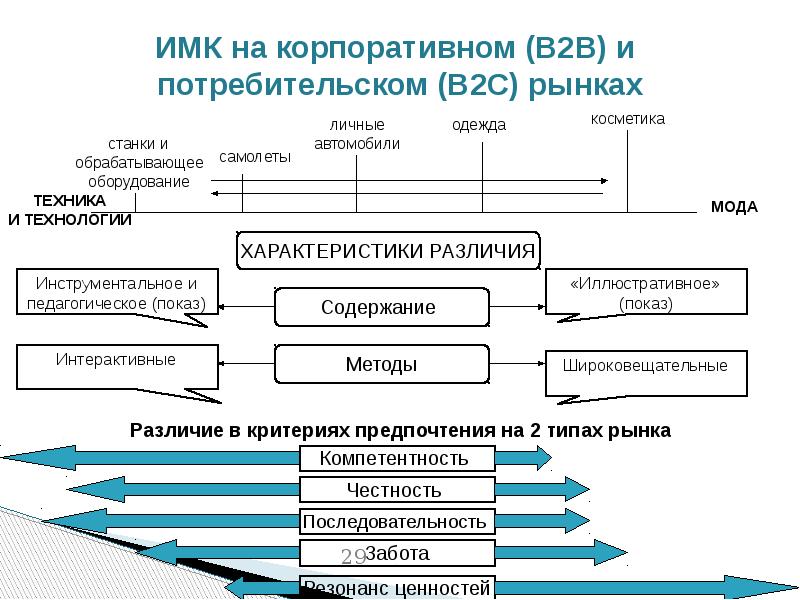 Презентация маркетинговые интегрированные коммуникации