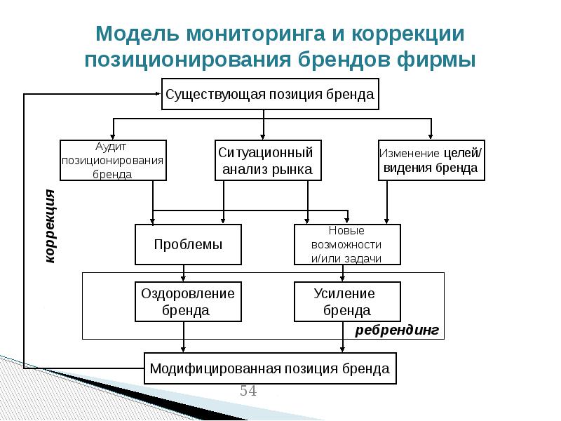 Проект программы интегрированных маркетинговых коммуникаций