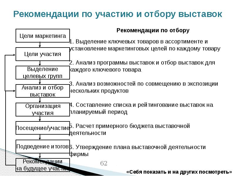 Бизнес план выставочной деятельности