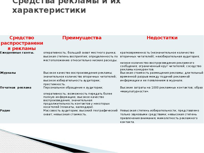 Средства рекламы и их характеристики