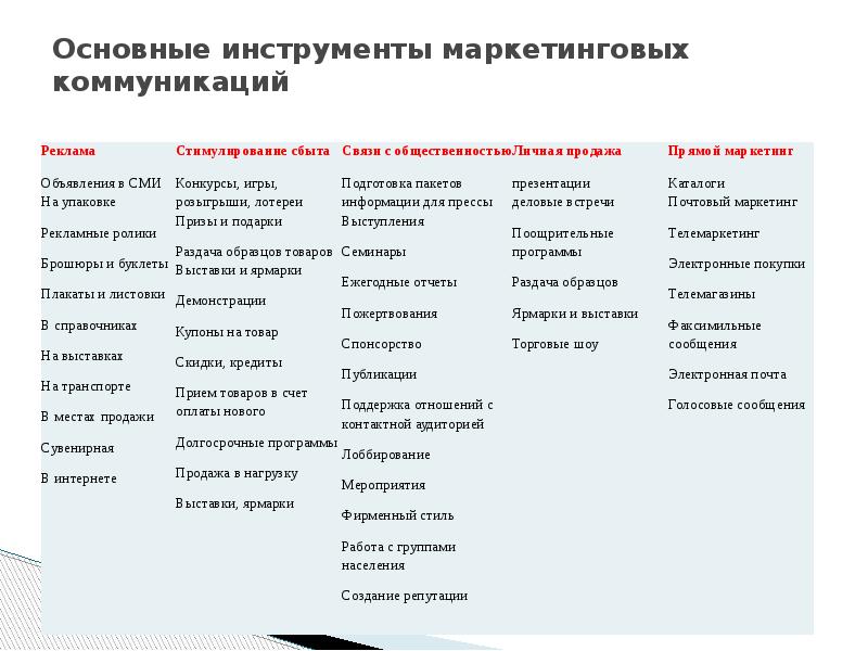 Основные инструменты маркетинговых коммуникаций