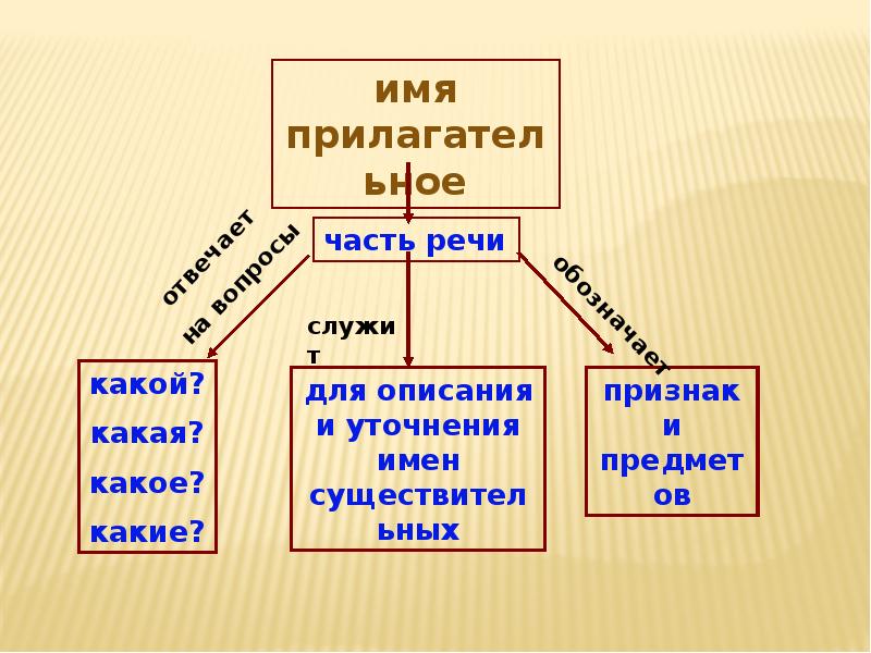 Раздолье подобрать прилагательное к слову. Для чего служит имя прилагательное. Признак предмета. Обобщение имен. Раздолье прилагательное без приставки.